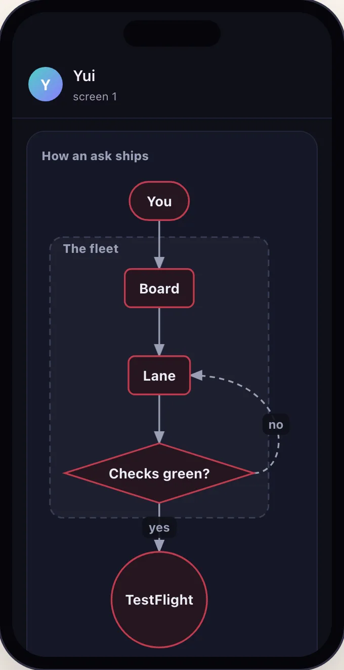 Dark mode: a flowchart of how an ask ships