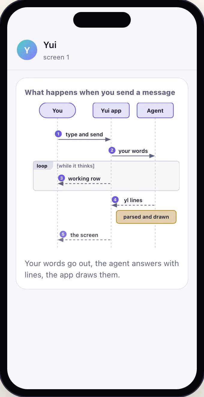 Light mode: a sequence diagram of sending a message