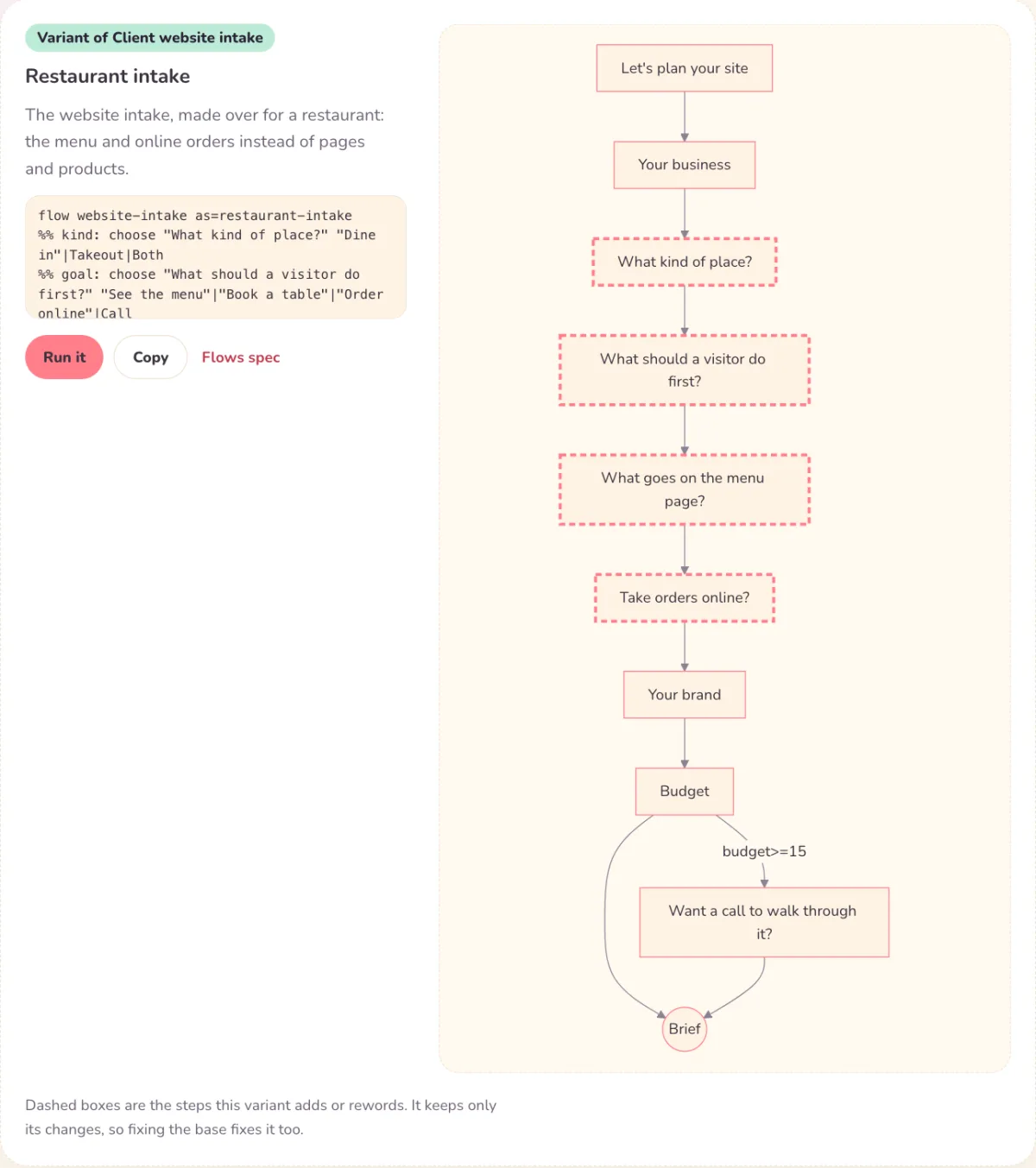 The library card for Restaurant intake, marked Variant of Client website intake, with its lines and its chart: the four steps it adds or rewords drawn in dashed boxes.