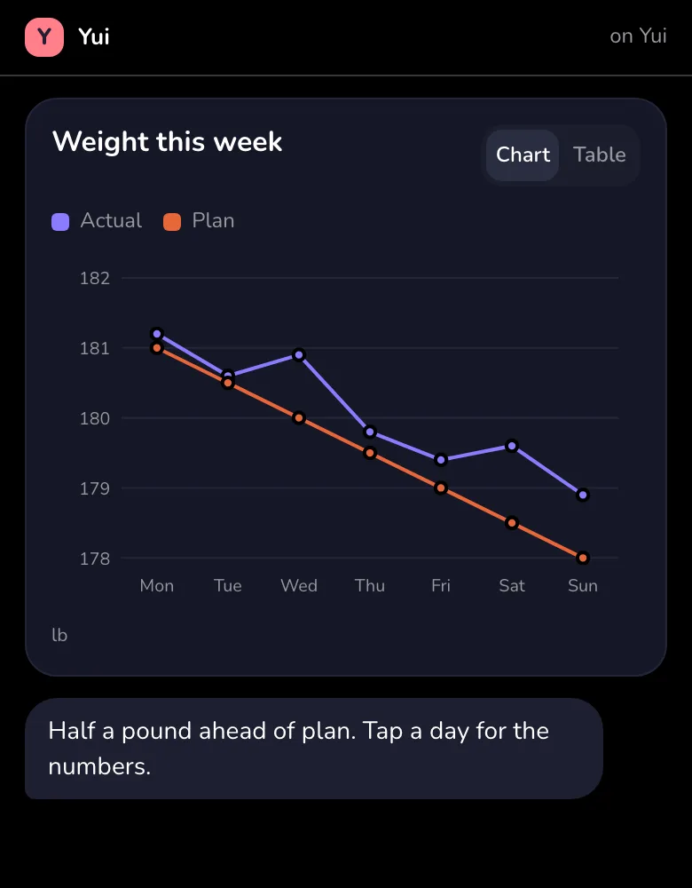A weight chart for the week drawn inside the Telegram Mini App on Telegram's black background