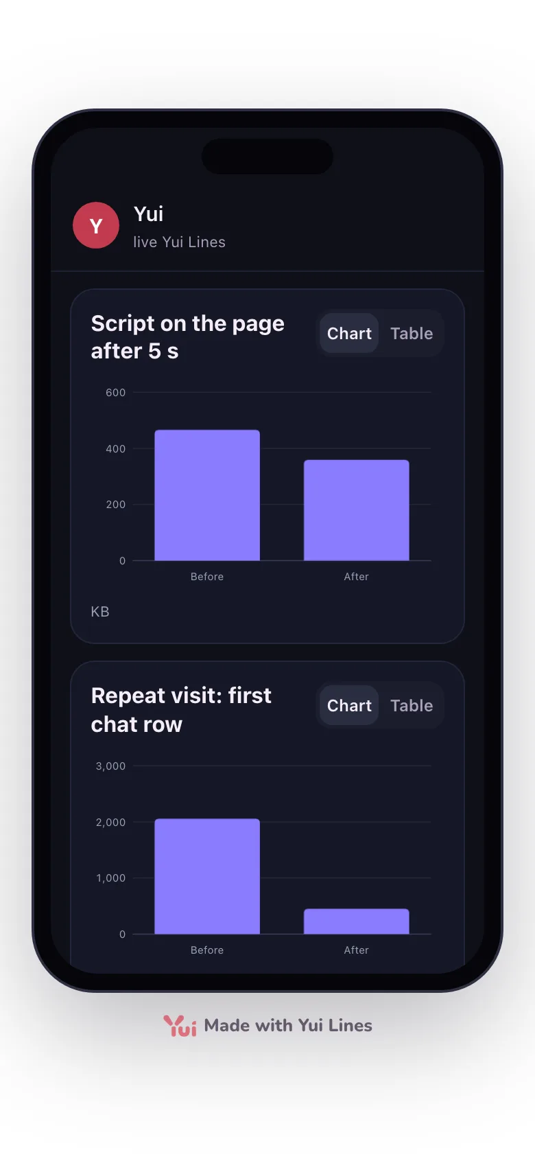 Dark, phone width: two bar charts. Script on the page after 5 s, 466 KB before and 359 KB after. Repeat visit first chat row, 2057 ms before and 452 ms after.