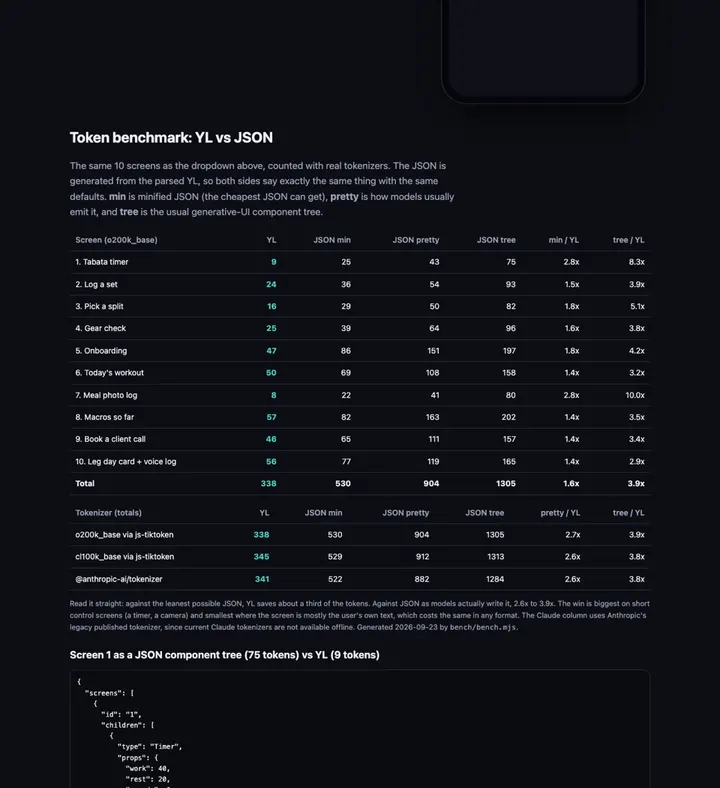 The token benchmark table: Yui Lines against JSON for the same screens