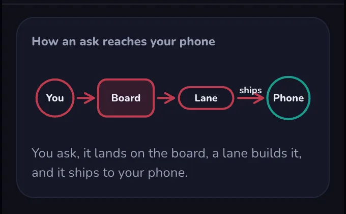A dark diagram in the playground: You, Board, Lane and Phone in a row joined by arrows, the last arrow labelled ships, with a caption about how an ask reaches your phone
