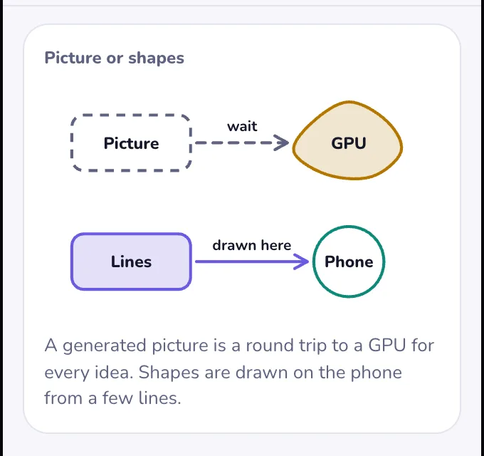 A light diagram comparing a dashed Picture box waiting on a GPU blob with a Lines box drawn straight to a Phone circle