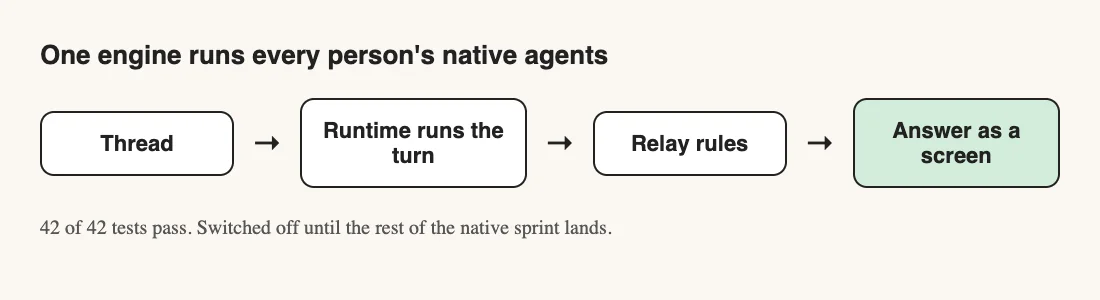 Diagram: thread, runtime, relay rules, answer as a screen