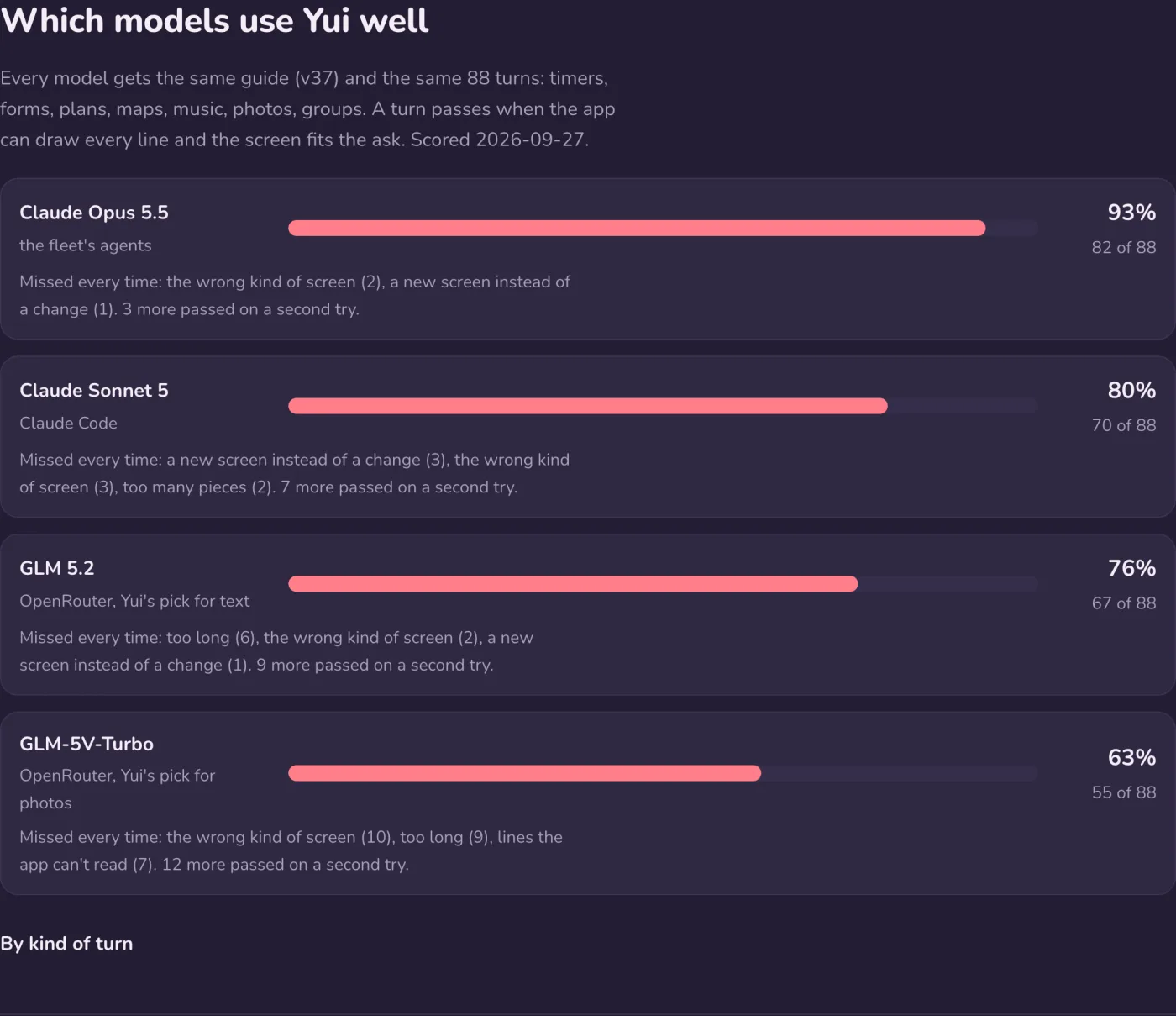 The same model scores in dark mode