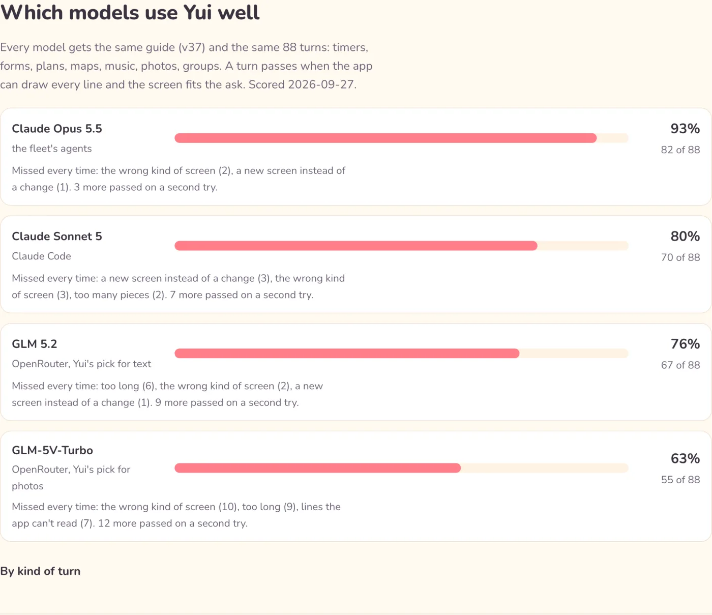 Which models use Yui well: bars for Claude Opus 5.5 93%, Claude Sonnet 5 80%, GLM 5.2 76%, GLM-5V-Turbo 63%, each with what it missed every time