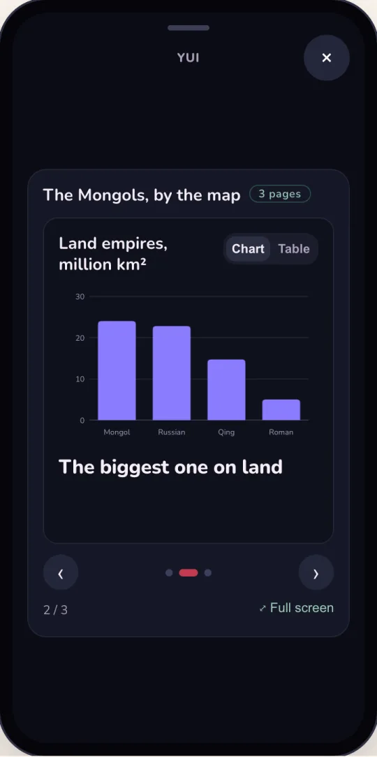 Page two: a bar chart of land empires in million square kilometers, Mongol 24, Russian 22.8, Qing 14.7, Roman 5