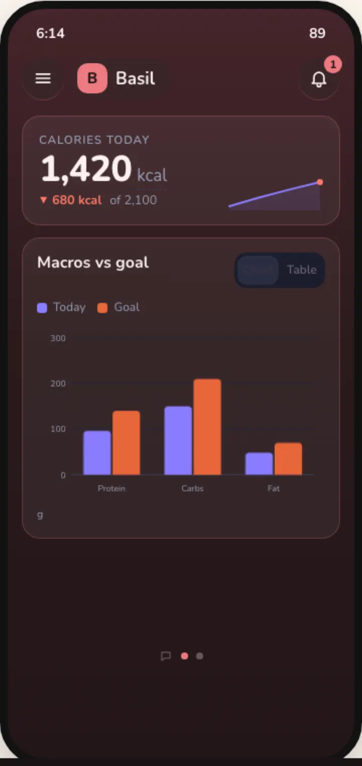 Dark mock of Basil's screen 2: 1,420 of 2,100 calories today and a bar chart of protein, carbs and fat against the goal