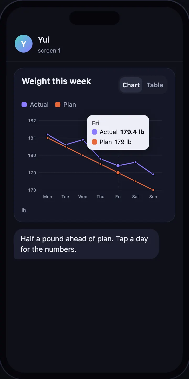 A weight chart with a tooltip on one day