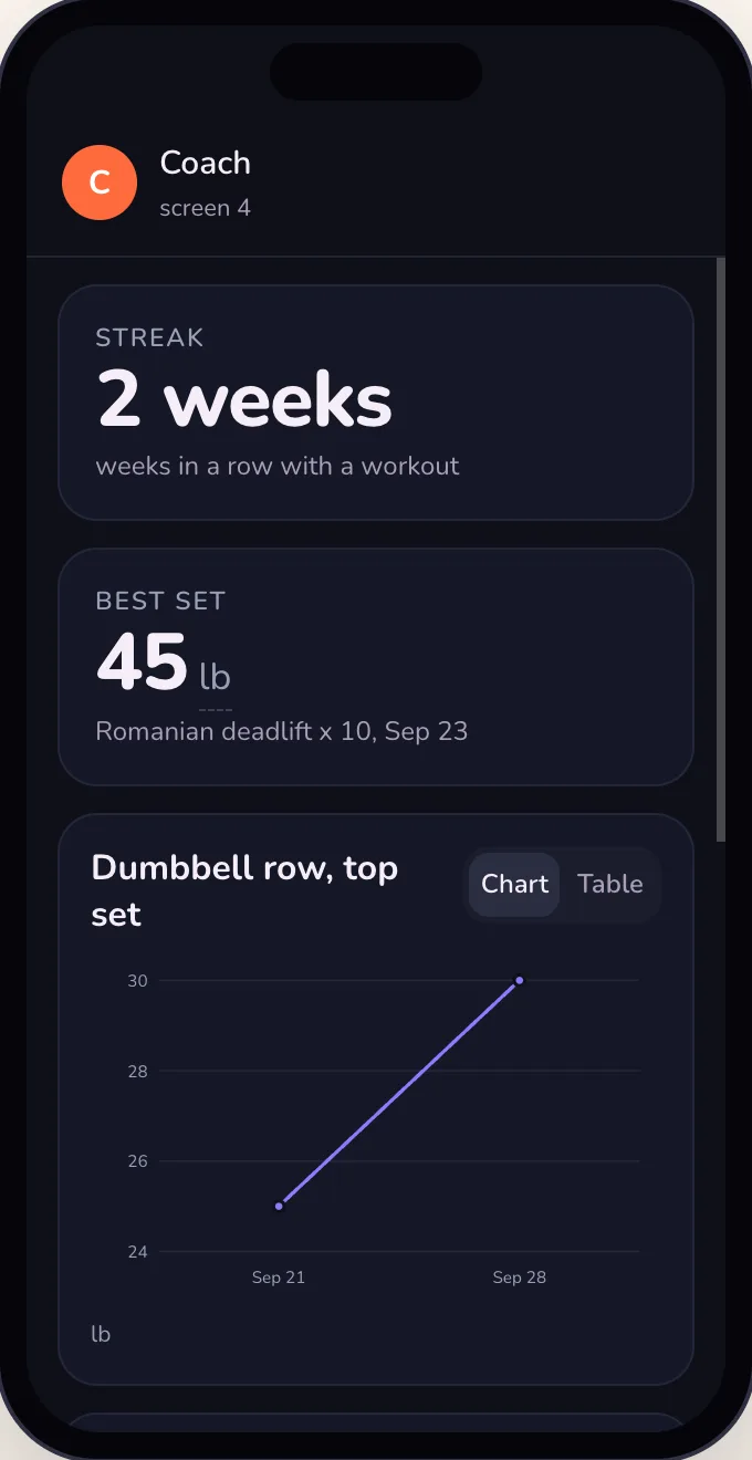 Progress: a 2 week streak, a 45 lb best set and a chart of the dumbbell row