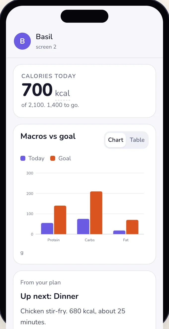 Today: 700 of 2,100 kcal, macros against the goal, and dinner up next