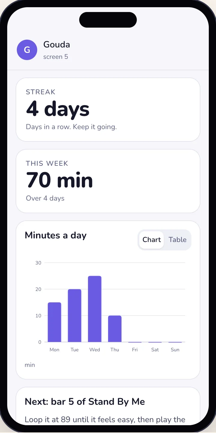 Practice: a 4 day streak, 70 minutes this week and a chart of minutes a day