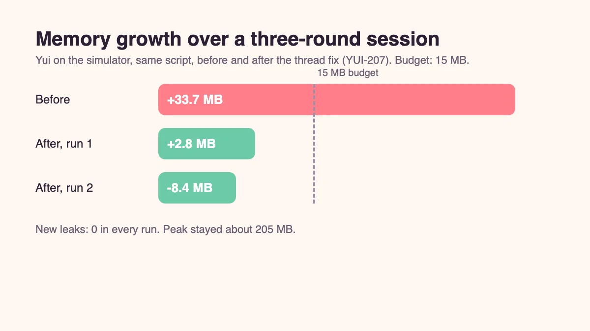 Bar chart: memory growth over a three-round session, +33.7 MB before the fix, +2.8 and -8.4 MB after, against a 15 MB budget
