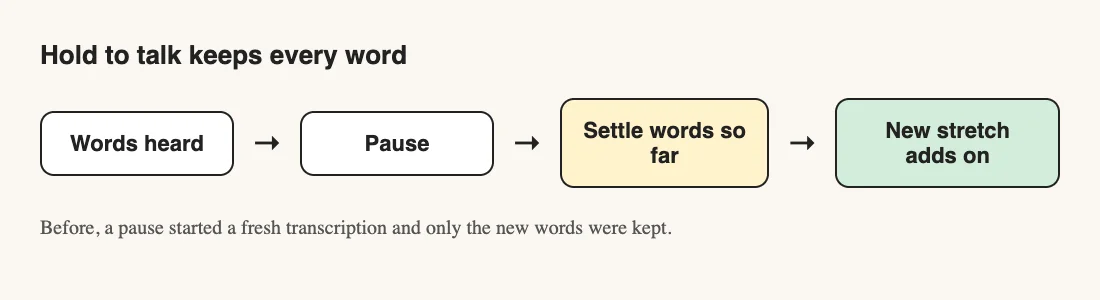 Diagram: a pause settles the words so far, then adds on