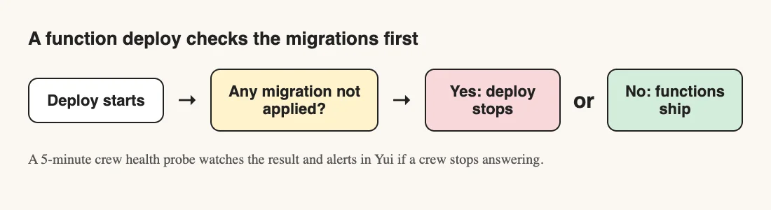 Diagram: a deploy stops when a migration is not applied, otherwise the functions ship