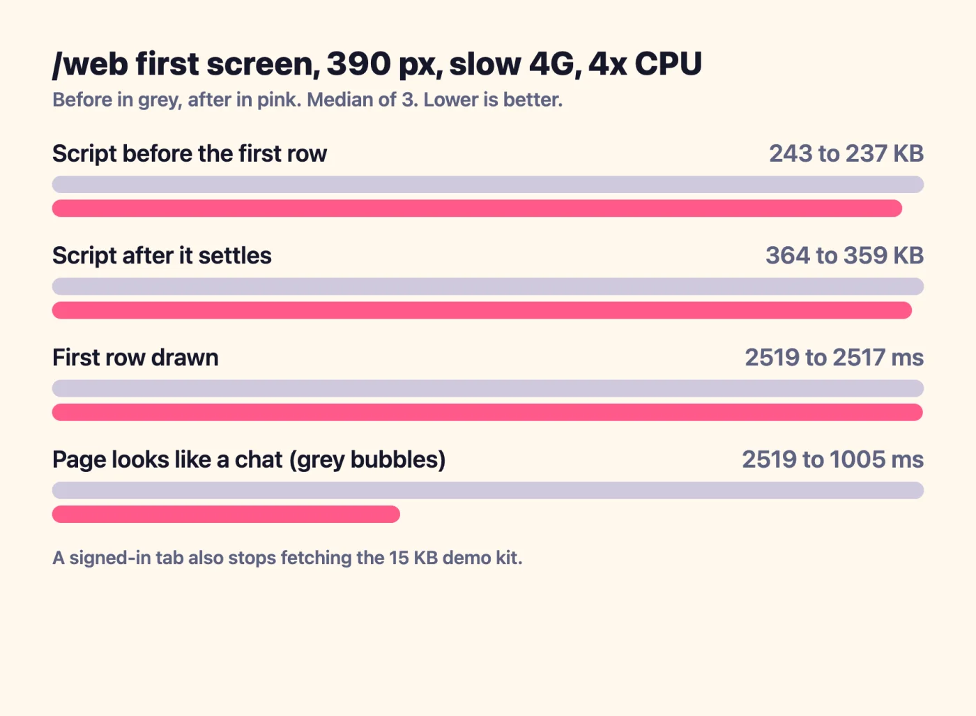 Light: bars before and after. Script before the first row 243 to 237 KB, first real row 2519 to 2517 ms, a screen that reads as a chat 2519 to 1005 ms.