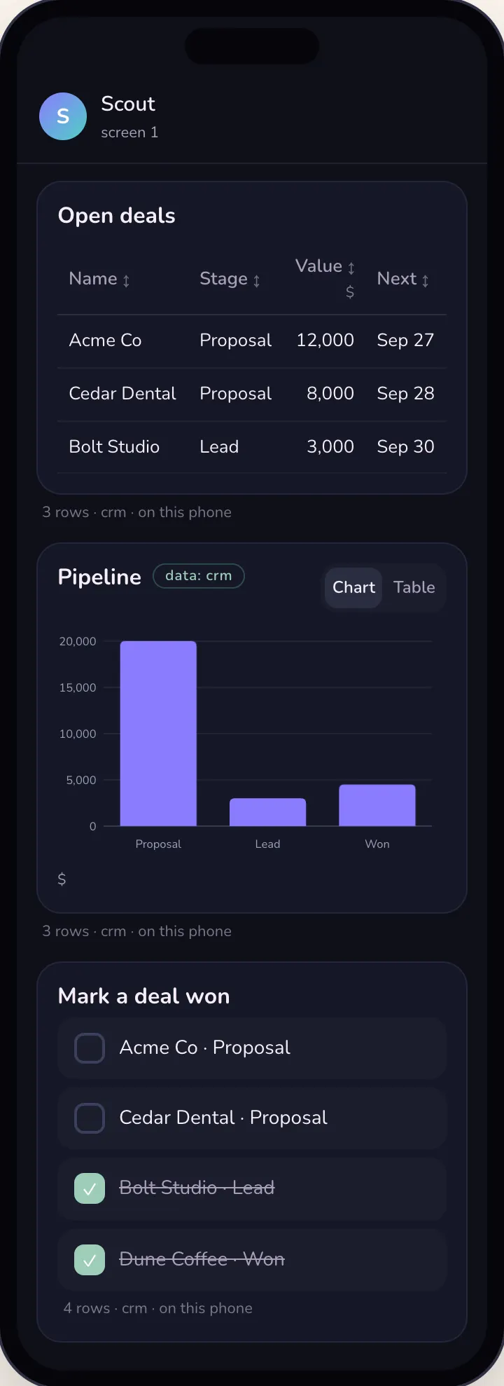 A simple CRM: a table of open deals with stage, value and next date, a bar chart of pipeline value by stage, and a checklist where two deals are ticked as won.