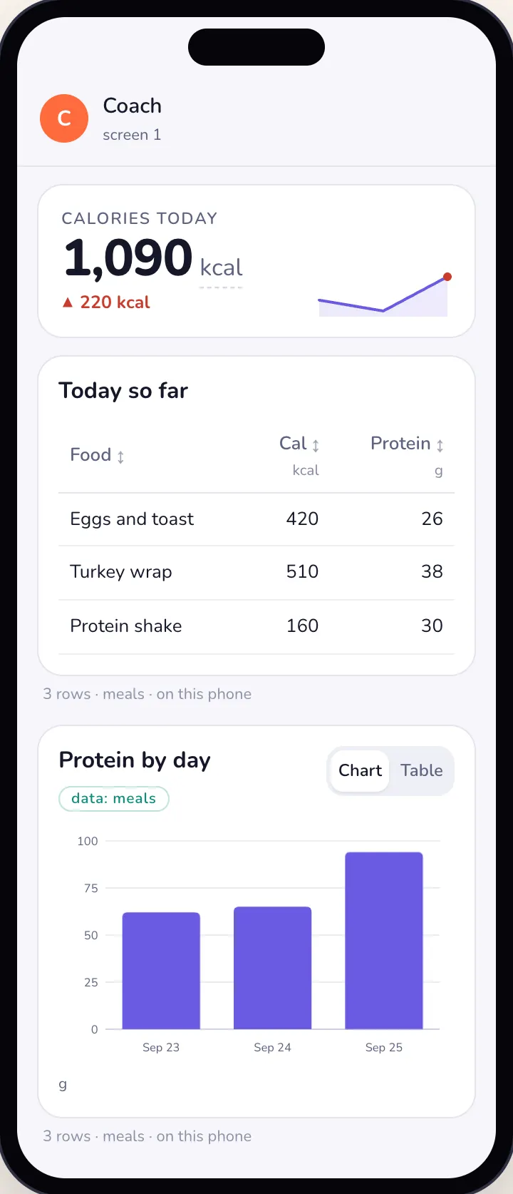 Macros in light mode: a big number reading 1,090 kcal today with a spark line, a table of today's three meals with calories and protein, and a bar chart of protein by day.