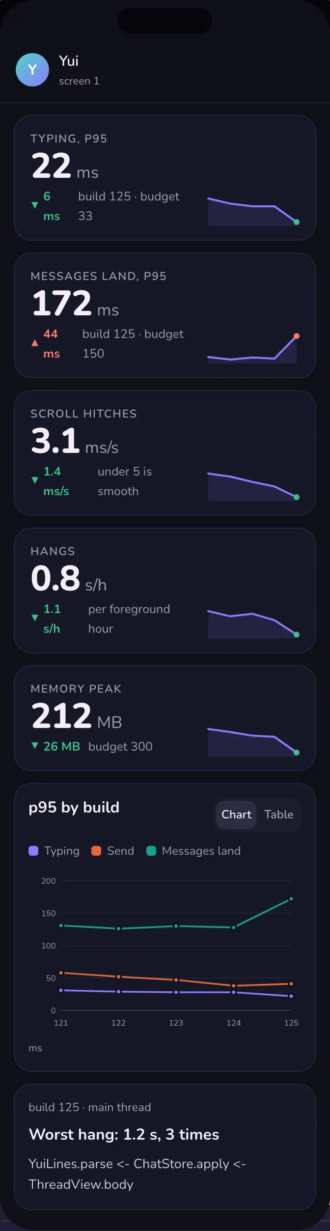 The Speed panel in dark mode: five tiles (typing 22 ms, messages land 172 ms in red, scroll hitches 3.1 ms/s, hangs 0.8 s/h, memory peak 212 MB) each with a small trend line, a line chart of p95 by build, and a worst-hang card.