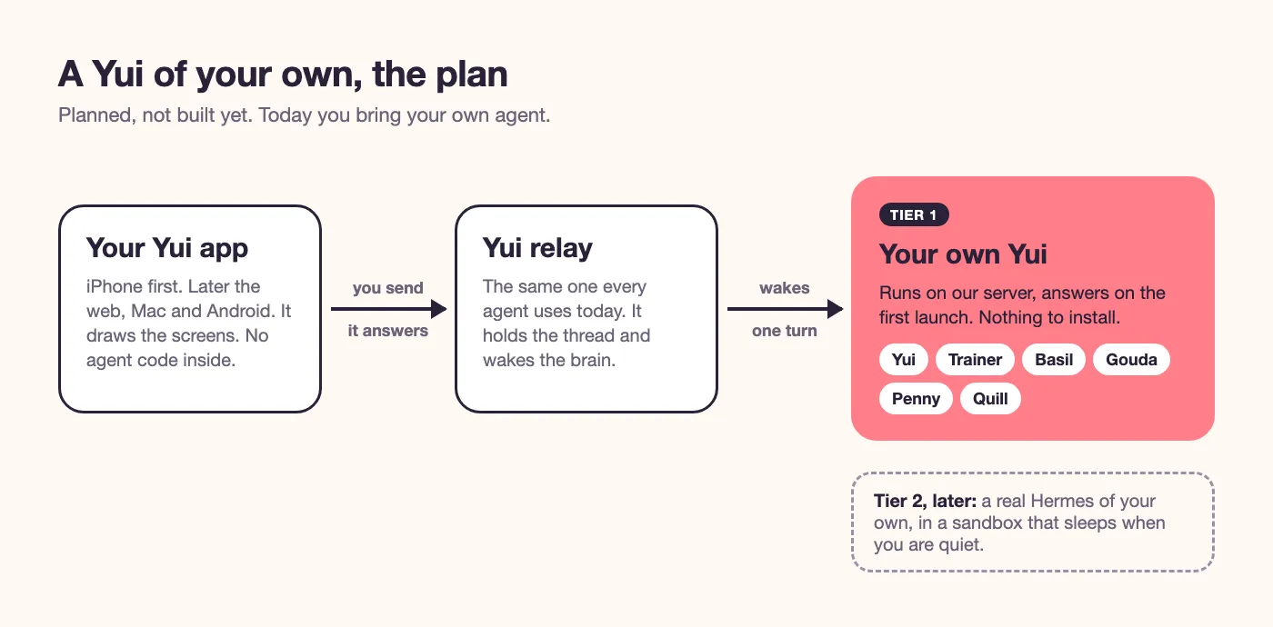 A diagram of the plan: the Yui app sends your message to the Yui relay, which wakes your own Yui on our server for one turn. Below it, tier 2 later: a real Hermes of your own in a sandbox that sleeps.